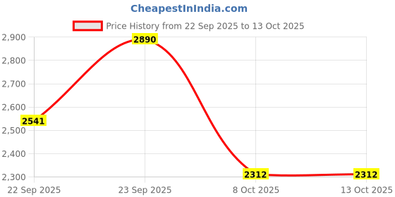 tatacliq.com Inc.5 Black Textured Medium Cross Body Bag inc.5 Price History Graph from 22 Sep 2025 to 13 Oct 2025