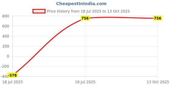 tatacliq.com Inc.5 Black Textured Medium Wallet inc.5 Price History Graph from 18 Jul 2025 to 13 Oct 2025