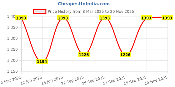 tatacliq.com Inc.5 Black Textured Zip Around Wallet For Women inc.5 Price History Graph from 8 Mar 2025 to 19 Nov 2025