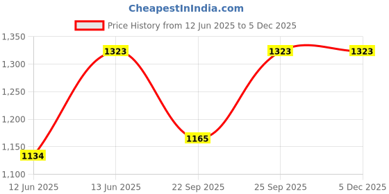 tatacliq.com Inc.5 Black Textured Zip Around Wallet For Women inc.5 Price History Graph from 12 Jun 2025 to 4 Dec 2025