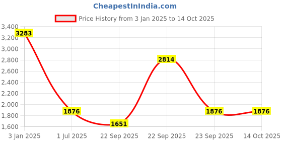 tatacliq.com Inc.5 Black TexturedHandbag inc.5 Price History Graph from 3 Jan 2025 to 14 Oct 2025