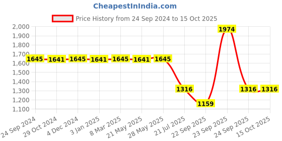 tatacliq.com Inc.5 Blue Synthetic Embellished Clutch inc.5 Price History Graph from 24 Sep 2024 to 14 Oct 2025