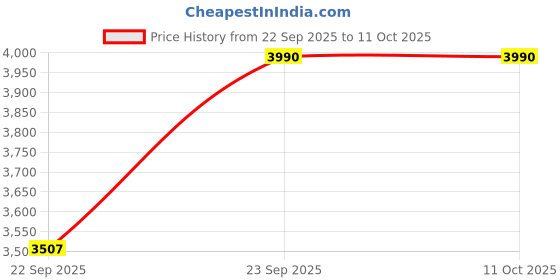 tatacliq.com Inc.5 Brown Medium Cross Body Bag inc.5 Price History Graph from 22 Sep 2025 to 11 Oct 2025