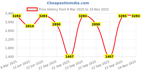 tatacliq.com Inc.5 Brown SolidHandbags inc.5 Price History Graph from 8 Mar 2025 to 19 Nov 2025