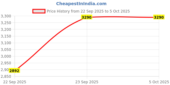 tatacliq.com Inc.5 Brown Textured Medium Cross Body Bag inc.5 Price History Graph from 22 Sep 2025 to 4 Oct 2025