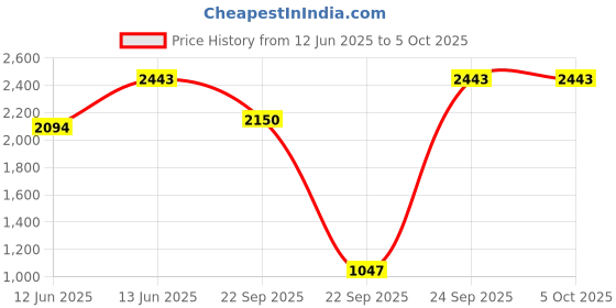 tatacliq.com Inc.5 Brown TexturedSling Handbag inc.5 Price History Graph from 12 Jun 2025 to 5 Oct 2025