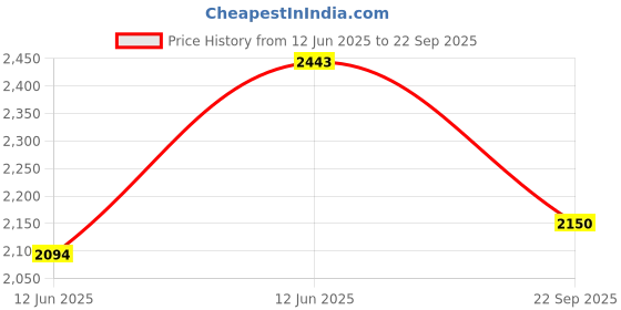 tatacliq.com Inc.5 Camel SolidHandbag inc.5 Price History Graph from 12 Jun 2025 to 22 Sep 2025