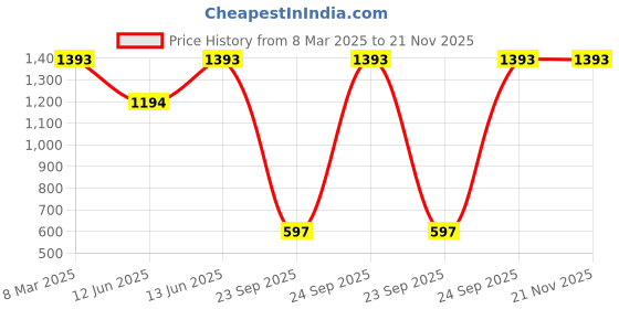 tatacliq.com Inc.5 Chikoo Textured Zip Around Wallet For Women inc.5 Price History Graph from 8 Mar 2025 to 20 Nov 2025