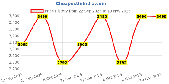 tatacliq.com Inc.5 Coffee TexturedSling Handbag inc.5 Price History Graph from 22 Sep 2025 to 19 Nov 2025