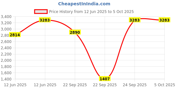 tatacliq.com Inc.5 Cream TexturedHandbag inc.5 Price History Graph from 12 Jun 2025 to 5 Oct 2025