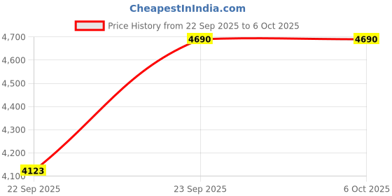 tatacliq.com Inc.5 Gold Embellished Medium Clutch inc.5 Price History Graph from 22 Sep 2025 to 5 Oct 2025