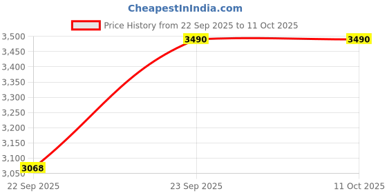 tatacliq.com Inc.5 Gold TexturedSling Handbag inc.5 Price History Graph from 22 Sep 2025 to 11 Oct 2025