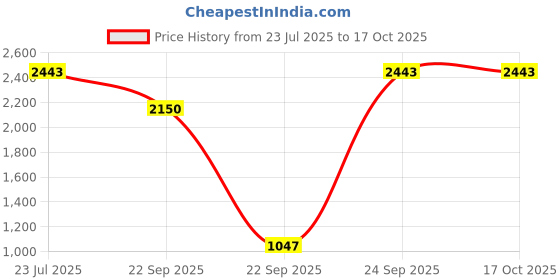 tatacliq.com Inc.5 Golden Embellished Medium Cross Body Bag inc.5 Price History Graph from 23 Jul 2025 to 15 Oct 2025