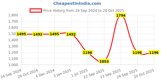 tatacliq.com Inc.5 Golden Synthetic Solid Clutch inc.5 Price History Graph from 24 Sep 2024 to 20 Oct 2025