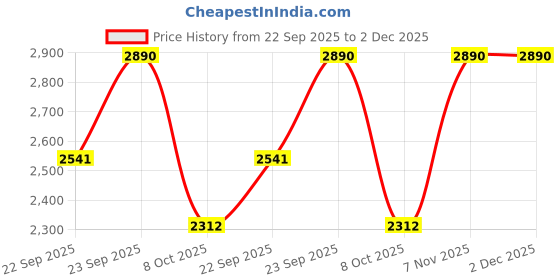 tatacliq.com Inc.5 Green Medium Cross Body Bag inc.5 Price History Graph from 22 Sep 2025 to 1 Dec 2025