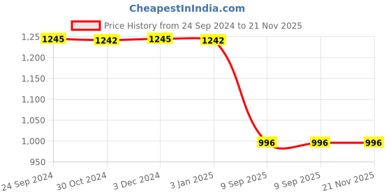 tatacliq.com Inc.5 Green Synthetic Quilted Sling Handbag inc.5 Price History Graph from 24 Sep 2024 to 20 Nov 2025