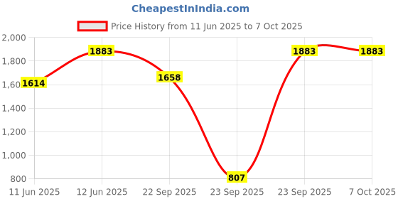 tatacliq.com Inc.5 Green TexturedSling Handbag inc.5 Price History Graph from 11 Jun 2025 to 6 Oct 2025