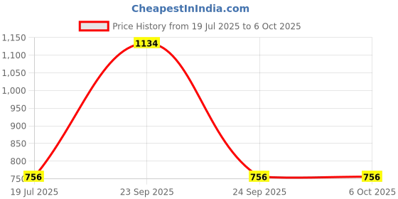 tatacliq.com Inc.5 Grey Animal Effect Medium Wallet inc.5 Price History Graph from 19 Jul 2025 to 6 Oct 2025
