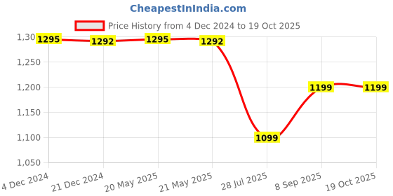 tatacliq.com Inc.5 Gun Metal Sling Back Sandals inc.5 Price History Graph from 4 Dec 2024 to 17 Oct 2025