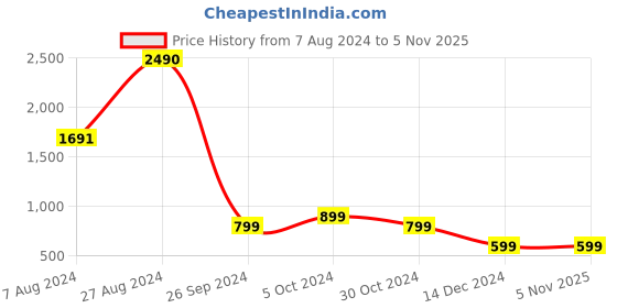 tatacliq.com inc.5 Inc 5 Women's Antique Gold Ankle Strap Sandals inc.5 Price History Graph from 7 Aug 2024 to 4 Nov 2025