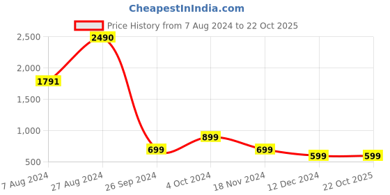 tatacliq.com inc.5 Inc 5 Women's Antique Gold Casual Wedges inc.5 Price History Graph from 7 Aug 2024 to 22 Oct 2025