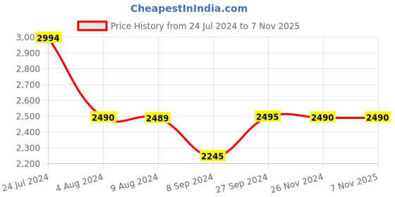 tatacliq.com inc.5 Inc 5 Women's Antique Gold Mule Shoes inc.5 Price History Graph from 24 Jul 2024 to 6 Nov 2025