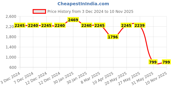 tatacliq.com inc.5 Inc 5 Women's Antique Gold Toe Ring Wedges inc.5 Price History Graph from 3 Dec 2024 to 10 Nov 2025