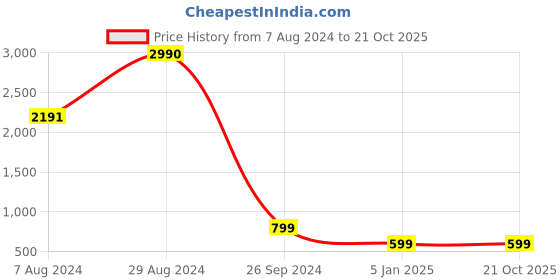 tatacliq.com inc.5 Inc 5 Women's Beige Ankle Strap Sandals inc.5 Price History Graph from 7 Aug 2024 to 21 Oct 2025