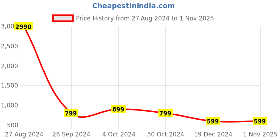 tatacliq.com inc.5 Inc 5 Women's Beige Ankle Strap Sandals inc.5 Price History Graph from 27 Aug 2024 to 1 Nov 2025