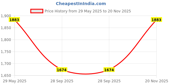 tatacliq.com inc.5 Inc 5 Women's Beige Ankle Strap Sandals inc.5 Price History Graph from 29 May 2025 to 20 Nov 2025
