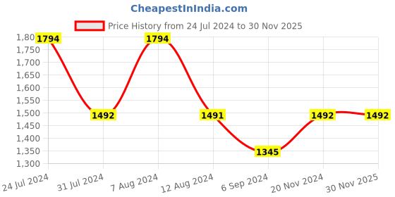 tatacliq.com inc.5 Inc 5 Women's Beige Casual Wedges inc.5 Price History Graph from 24 Jul 2024 to 30 Nov 2025