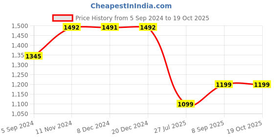 tatacliq.com inc.5 Inc 5 Women's Beige Casual Wedges inc.5 Price History Graph from 5 Sep 2024 to 18 Oct 2025