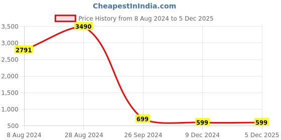 tatacliq.com inc.5 Inc 5 Women's Black Ankle Strap Stilettos inc.5 Price History Graph from 8 Aug 2024 to 3 Dec 2025