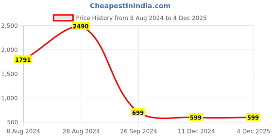 tatacliq.com inc.5 Inc 5 Women's Black Casual Sandals inc.5 Price History Graph from 8 Aug 2024 to 4 Dec 2025