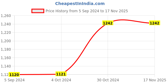 tatacliq.com inc.5 Inc 5 Women's Black Casual Sandals inc.5 Price History Graph from 5 Sep 2024 to 17 Nov 2025