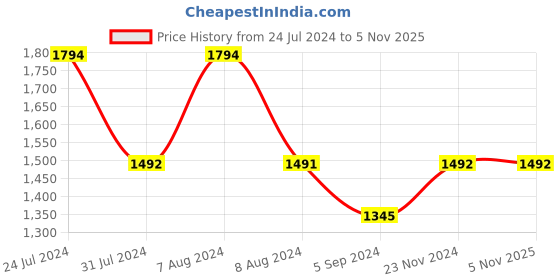 tatacliq.com inc.5 Inc 5 Women's Black Casual Wedges inc.5 Price History Graph from 24 Jul 2024 to 4 Nov 2025