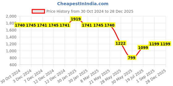 tatacliq.com inc.5 Inc 5 Women's Gold Toe Ring Sandals inc.5 Price History Graph from 30 Oct 2024 to 28 Dec 2025