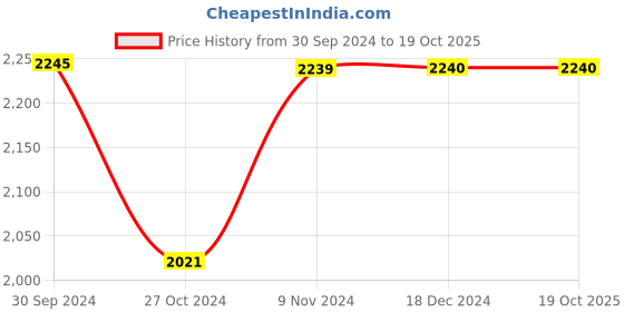 tatacliq.com inc.5 Inc 5 Women's Gold Toe Ring Wedges inc.5 Price History Graph from 30 Sep 2024 to 19 Oct 2025