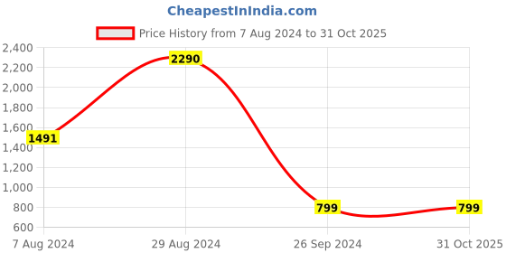 tatacliq.com inc.5 Inc 5 Women's Grey Ankle Strap Sandals inc.5 Price History Graph from 7 Aug 2024 to 31 Oct 2025