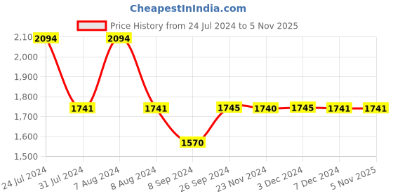 tatacliq.com inc.5 Inc 5 Women's Gun Metal Ankle Strap Sandals inc.5 Price History Graph from 24 Jul 2024 to 4 Nov 2025