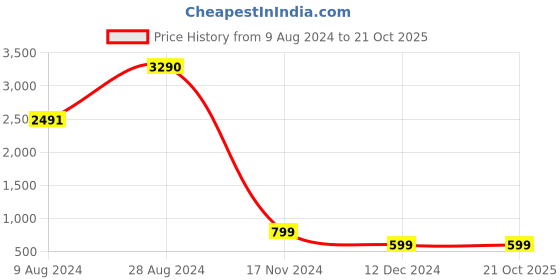 tatacliq.com inc.5 Inc 5 Women's Gun Metal Ankle Strap Stilettos inc.5 Price History Graph from 9 Aug 2024 to 21 Oct 2025
