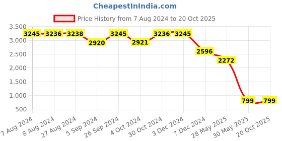 tatacliq.com inc.5 Inc 5 Women's Gun Metal Ethnic Sandals inc.5 Price History Graph from 7 Aug 2024 to 20 Oct 2025
