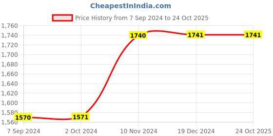 tatacliq.com inc.5 Inc 5 Women's Gun Metal Toe Ring Sandals inc.5 Price History Graph from 7 Sep 2024 to 24 Oct 2025