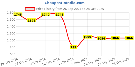 tatacliq.com inc.5 Inc 5 Women's Gun Metal Toe Ring Sandals inc.5 Price History Graph from 26 Sep 2024 to 24 Oct 2025