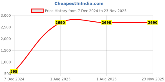 tatacliq.com inc.5 Inc 5 Women's Peach Ankle Strap Sandals inc.5 Price History Graph from 7 Dec 2024 to 23 Nov 2025