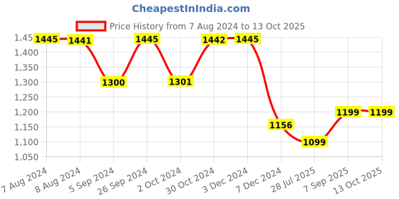 tatacliq.com inc.5 Inc 5 Women's Peach Ankle Strap Wedges inc.5 Price History Graph from 7 Aug 2024 to 13 Oct 2025