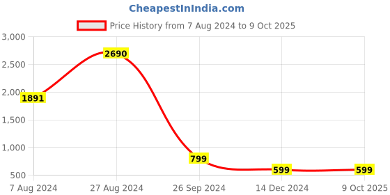 tatacliq.com inc.5 Inc 5 Women's Peach Mule Shoes inc.5 Price History Graph from 7 Aug 2024 to 8 Oct 2025