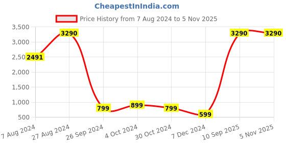 tatacliq.com inc.5 Inc 5 Women's Rose Gold Ankle Strap Stilettos inc.5 Price History Graph from 7 Aug 2024 to 4 Nov 2025