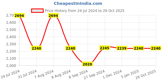 tatacliq.com inc.5 Inc 5 Women's Rose Gold Ethnic Sandals inc.5 Price History Graph from 24 Jul 2024 to 25 Oct 2025