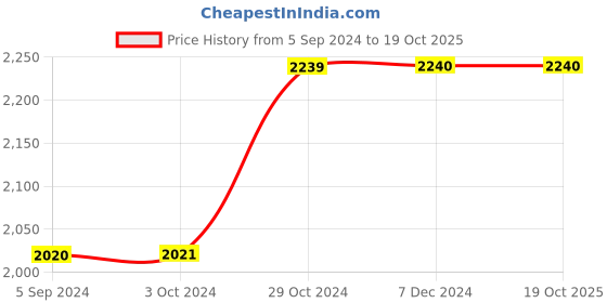tatacliq.com inc.5 Inc 5 Women's Rose Gold Ethnic Sandals inc.5 Price History Graph from 5 Sep 2024 to 18 Oct 2025